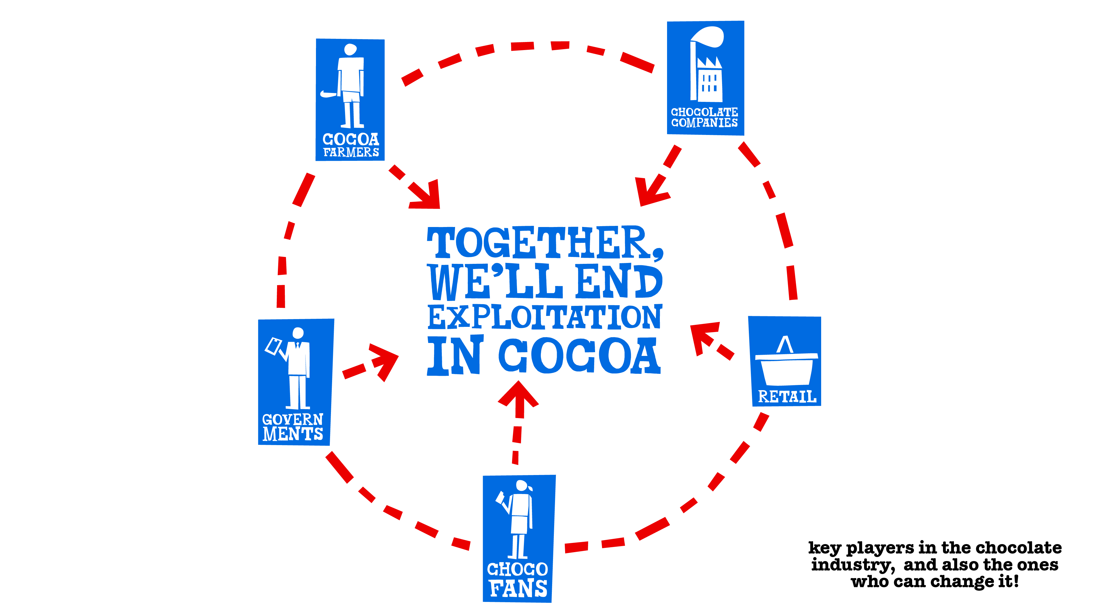 Illustration showing the 5 key players to end exploitation in cocoa.