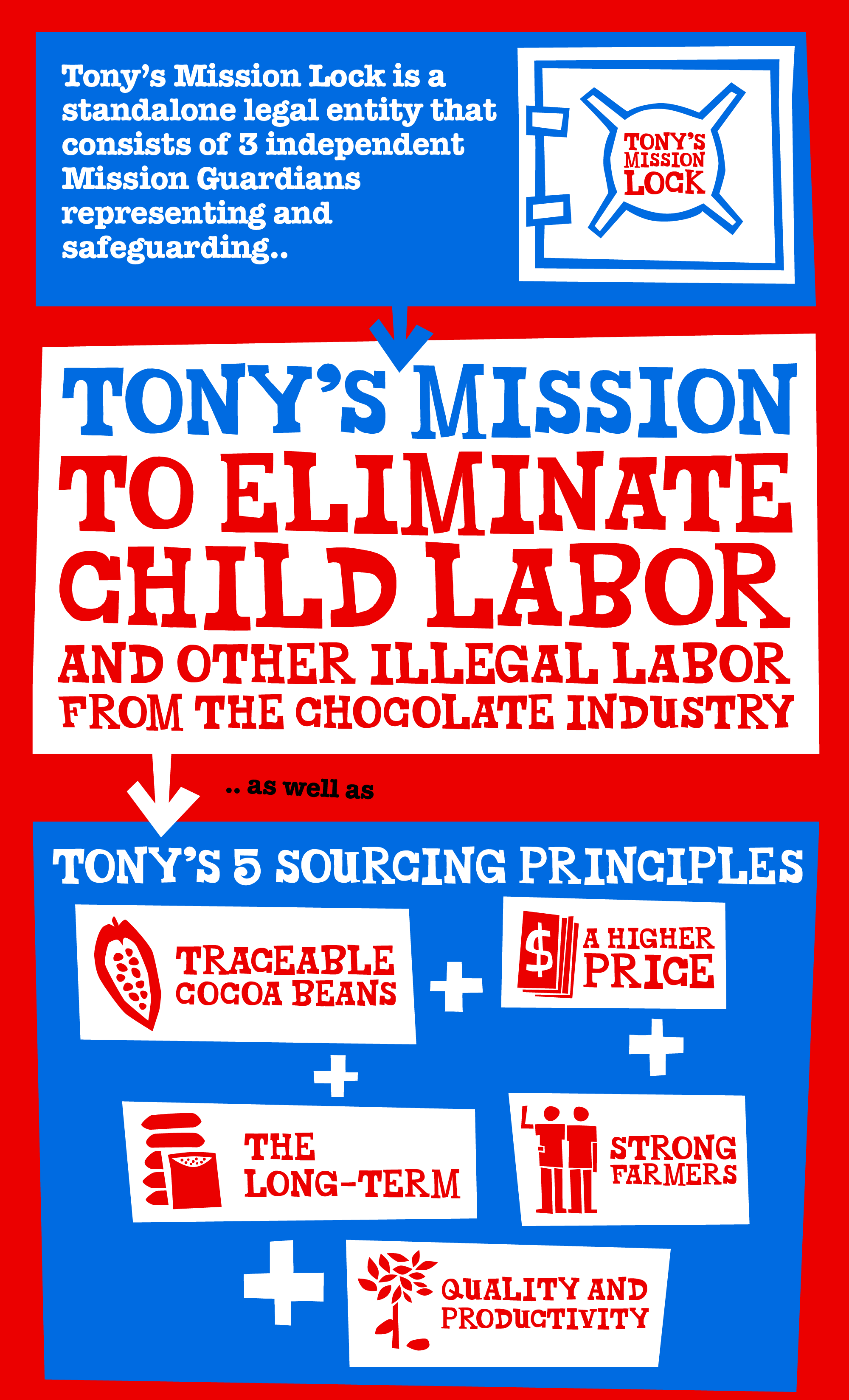 Explanation of Tony's Mission Lock in a chart, first part.