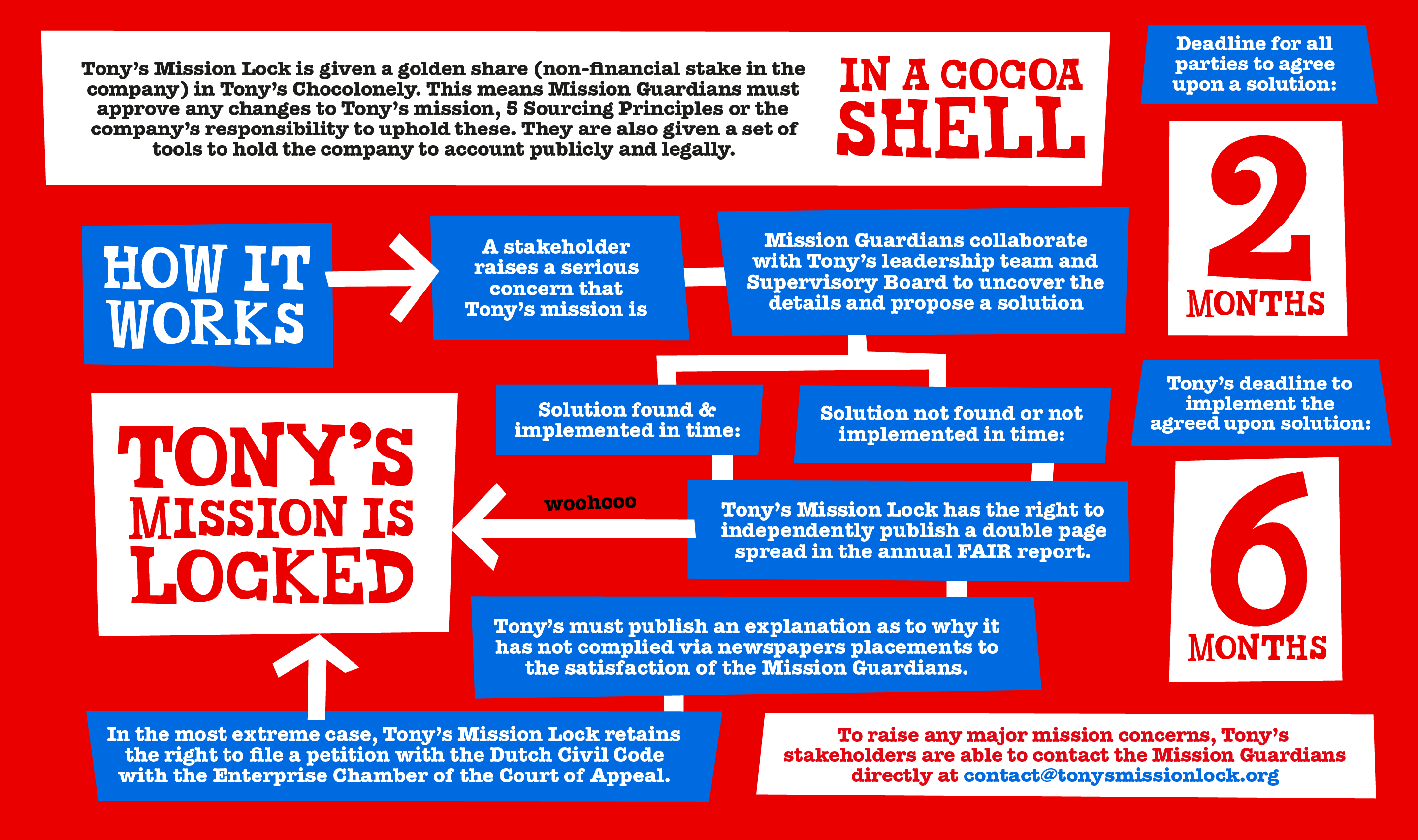 Explanation of Tony's Mission Lock in a chart, second part.