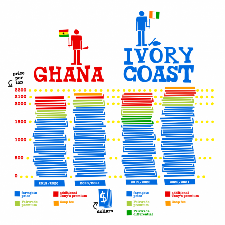 Graph showing the living income in price per ton for Ghana and Ivory Coast.
