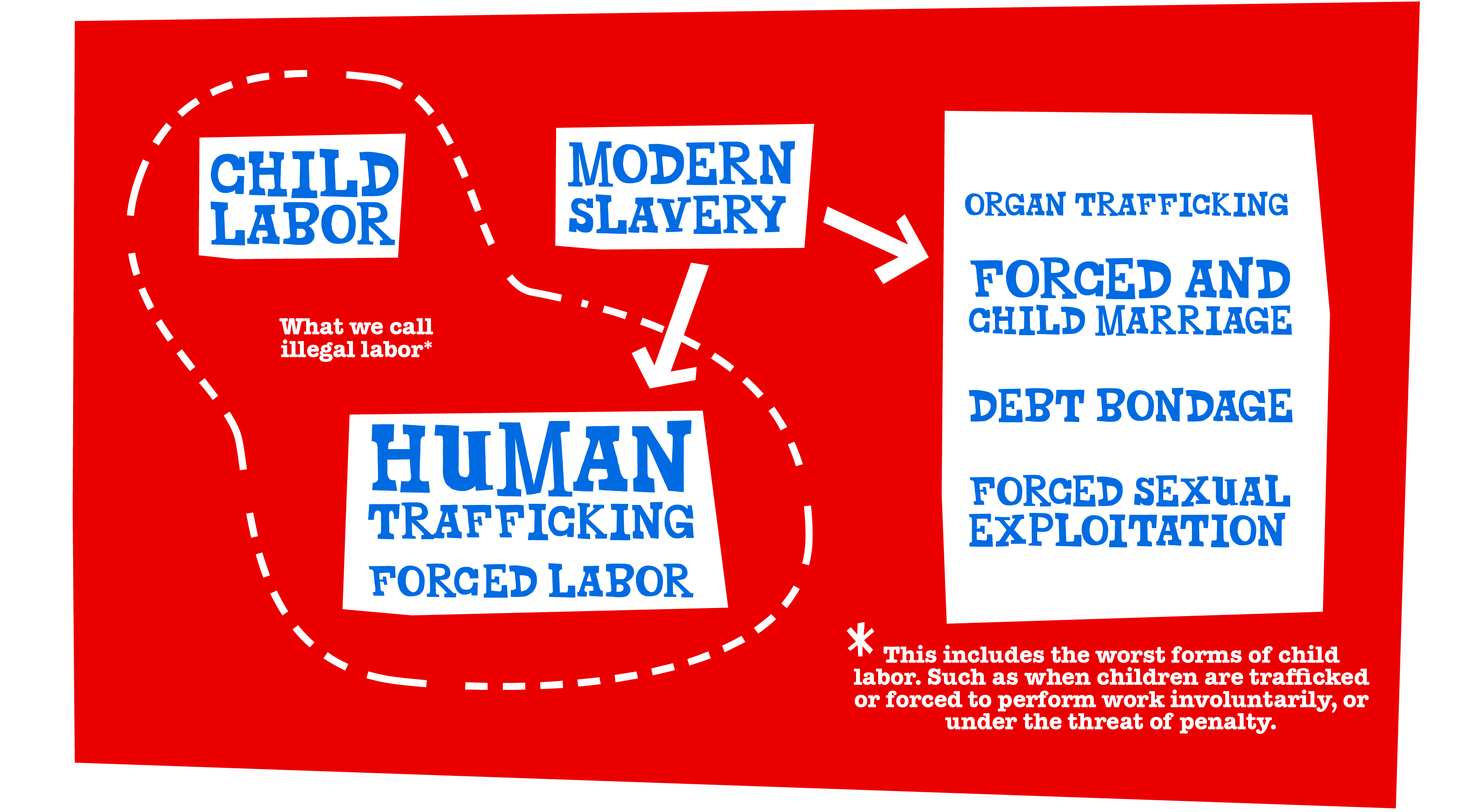 Forced Labor V Child Labor
