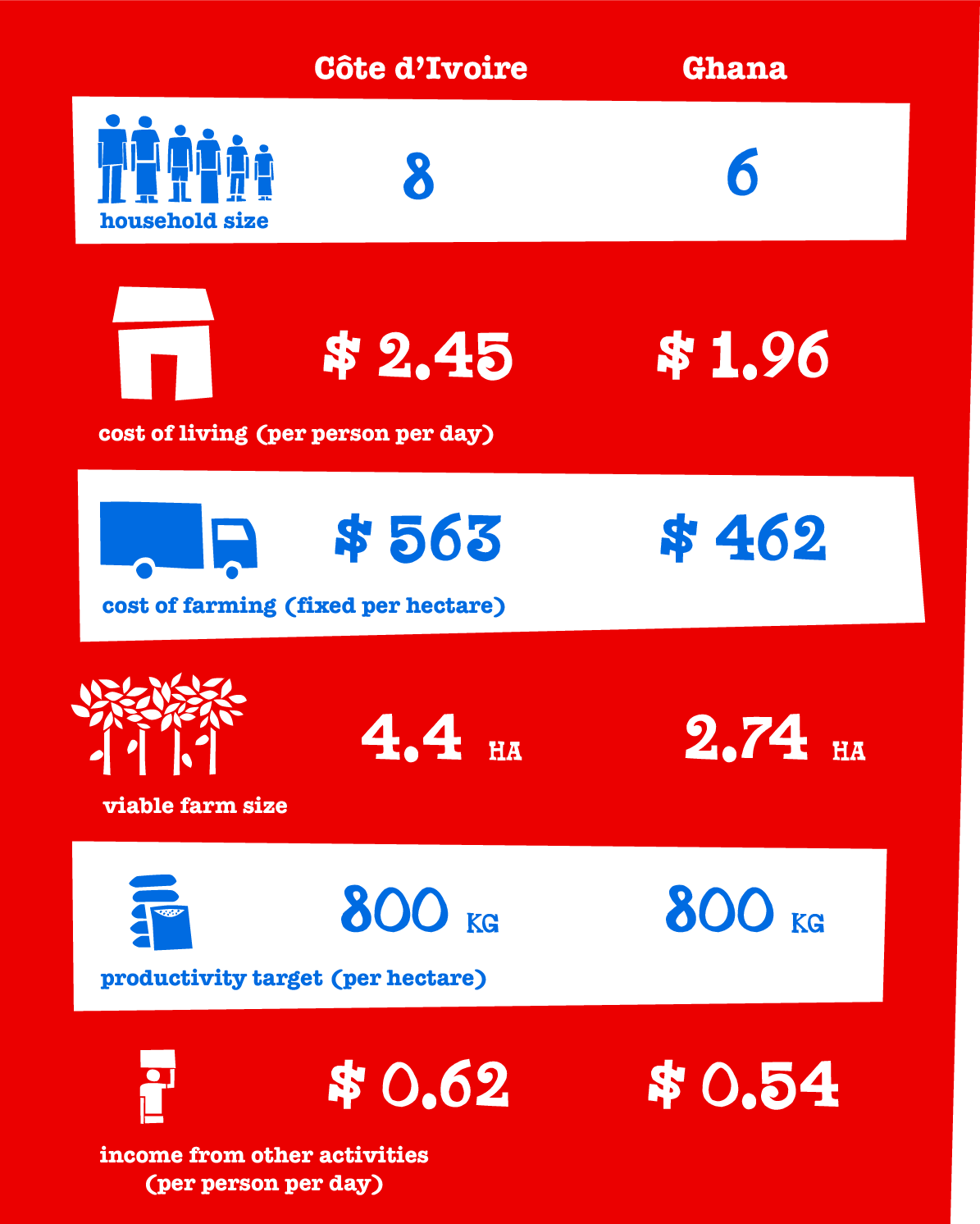 Living Income Model – Tony’s Chocolonely United States